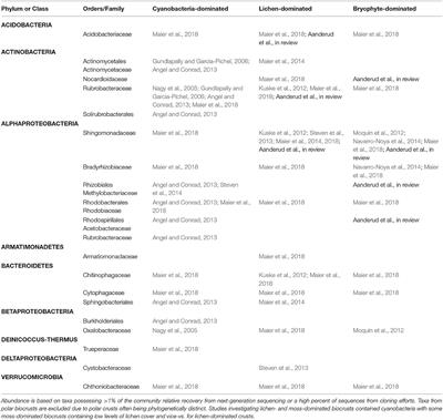 Reproduction and Dispersal of Biological Soil Crust Organisms